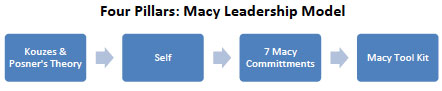 Four Pillars: Macy Leadership Model